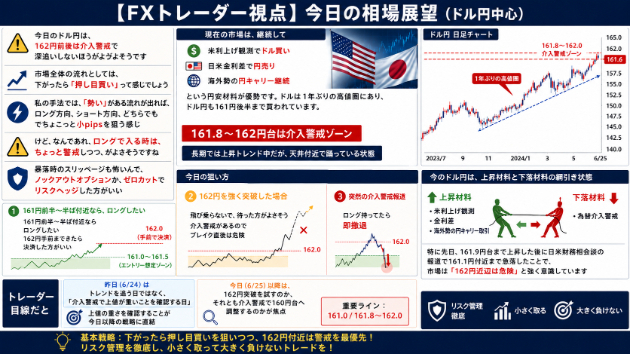 6.25【画像でみやすい】今日の相場展望（ドル円中心）プロはどうする？