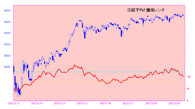 日経平均は意外に値持ちがいい！？　「閑散に売り無し！？」　日々是相場－夕刊－