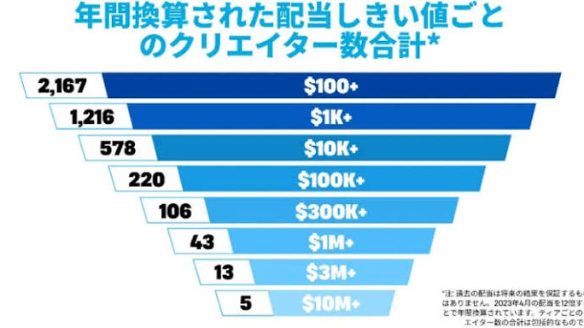 UEFNは稼げる？クリエイター報酬9億ドル超｜Roblox・Steamと収益性・難易度を比較