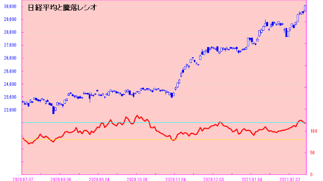 ついに３万円到達！！　それにしても日経平均は強い！？　日々是相場－夕刊－