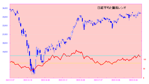 日々是相場－夕刊－　日経平均はプラスだが、値上がり48銘柄、値下がり１７３銘柄