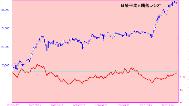 日経平均は下がりそうで下がらない！？　ＴＯＰＩＸは小幅高！！　日々是相場－夕刊－