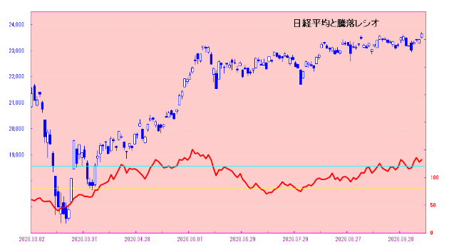 日経平均先行で高値更新！　明日のSQが終わった後に注意！！　日々是相場－夕刊－