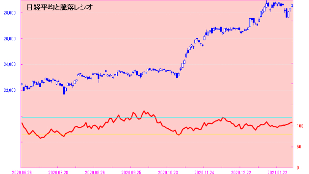 ２日で1,000円下げて、３日で1,000円戻す！！　好決算期待で大幅高！！　日々是相場－夕刊－