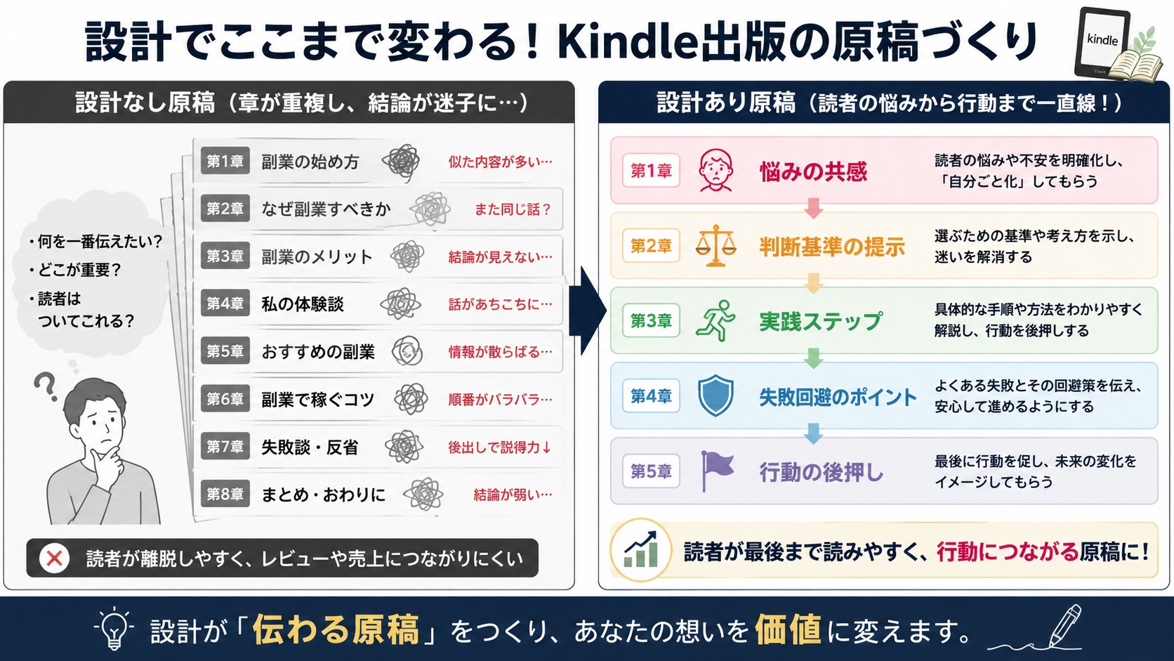 設計なしと設計ありの比較