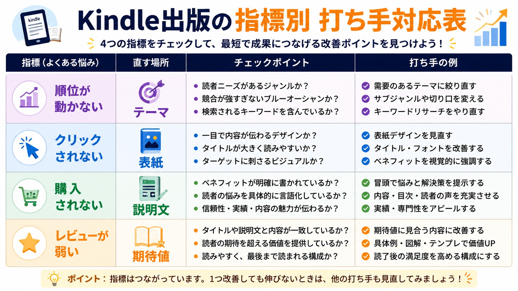 指標別の打ち手対応表