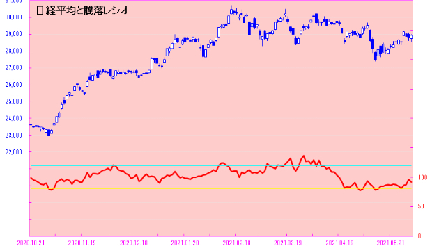 月初の買い！？で堅調だが上値は重い！！　日々是相場－夕刊－