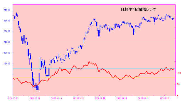 日経平均は買い戻しで高いのか！？　日々是相場－夕刊－