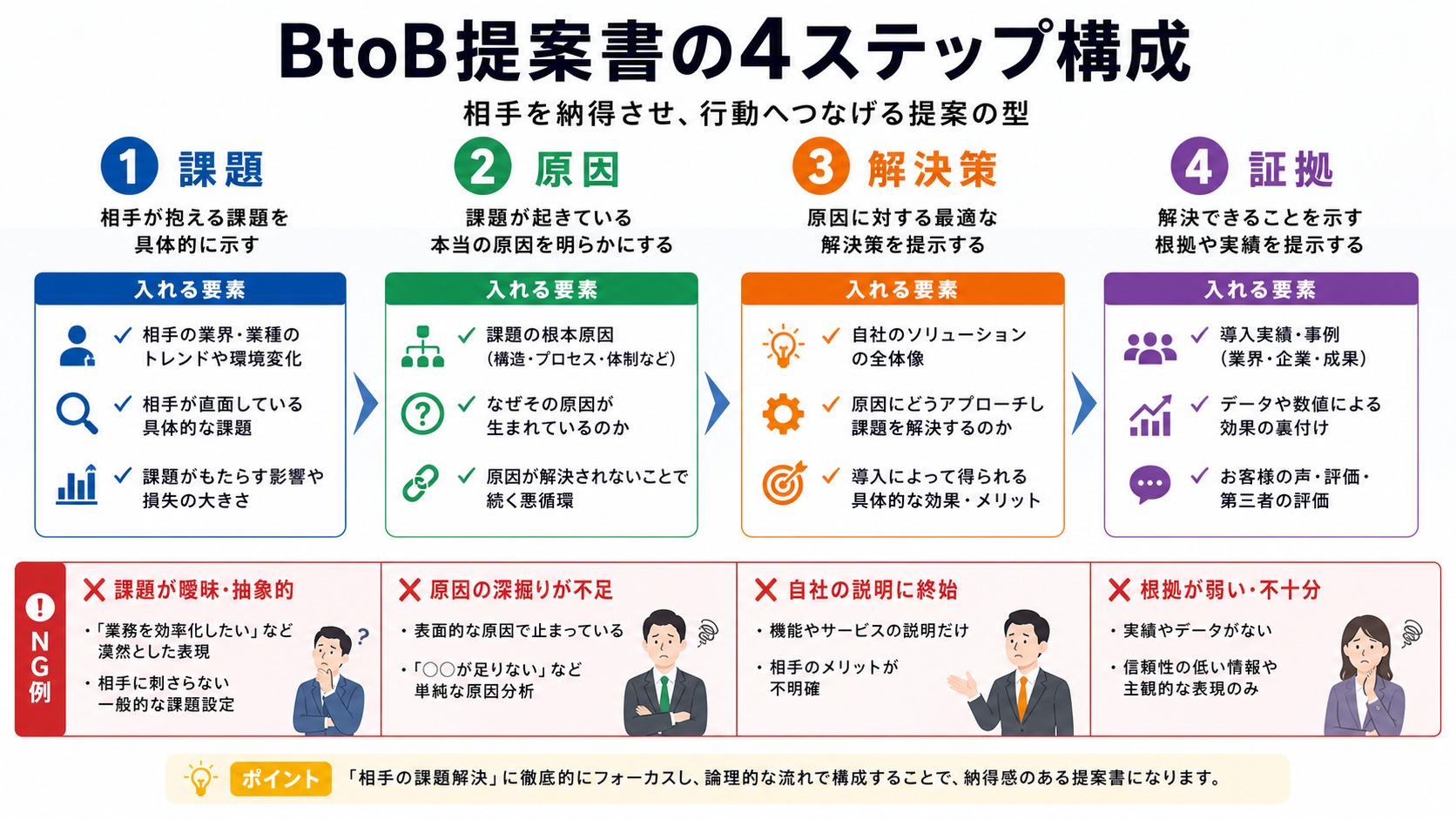4ステップ構成図