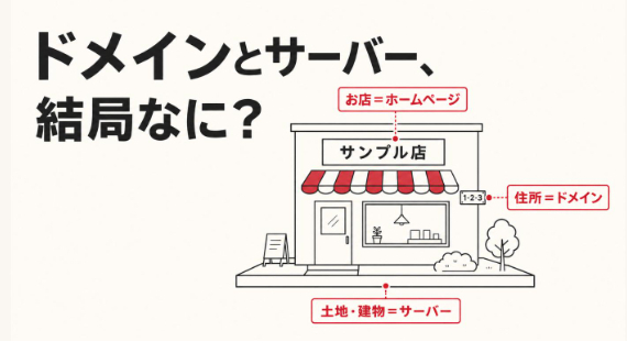 ドメインとサーバーって、結局なに？