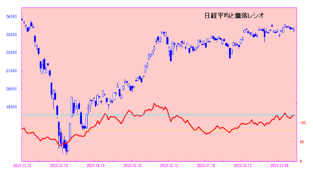 欧米株安にも関わらず、日経平均は下渋り！！　明日は下がるのか！？　日々是相場－夕刊－