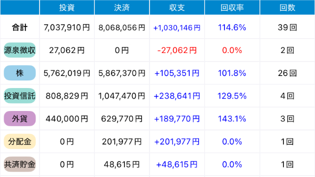 投資デビューから7年間の投資成績を全公開