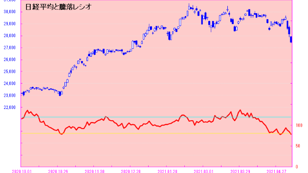 今日もまあ、良く下がったな！！　やはり、日経平均算出株価の影響もあるのだろうか！？　日々是相場－夕刊－