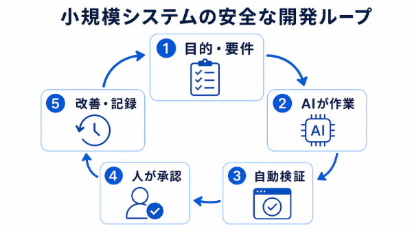 AIに開発を任せる前に決めるべき4つのこと：小規模システムで始めるループエンジニアリング