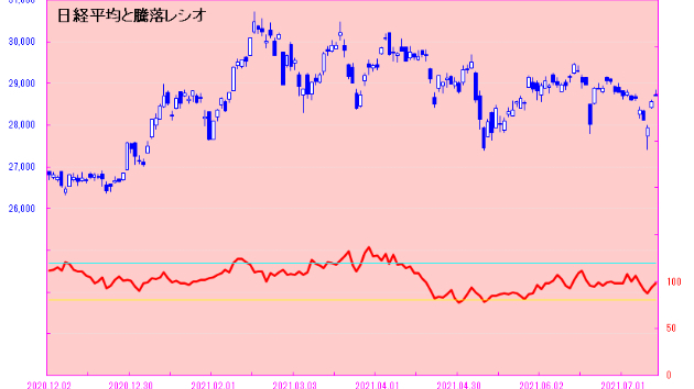 堅調だが、相変わらず日経平均は上値が重い！！