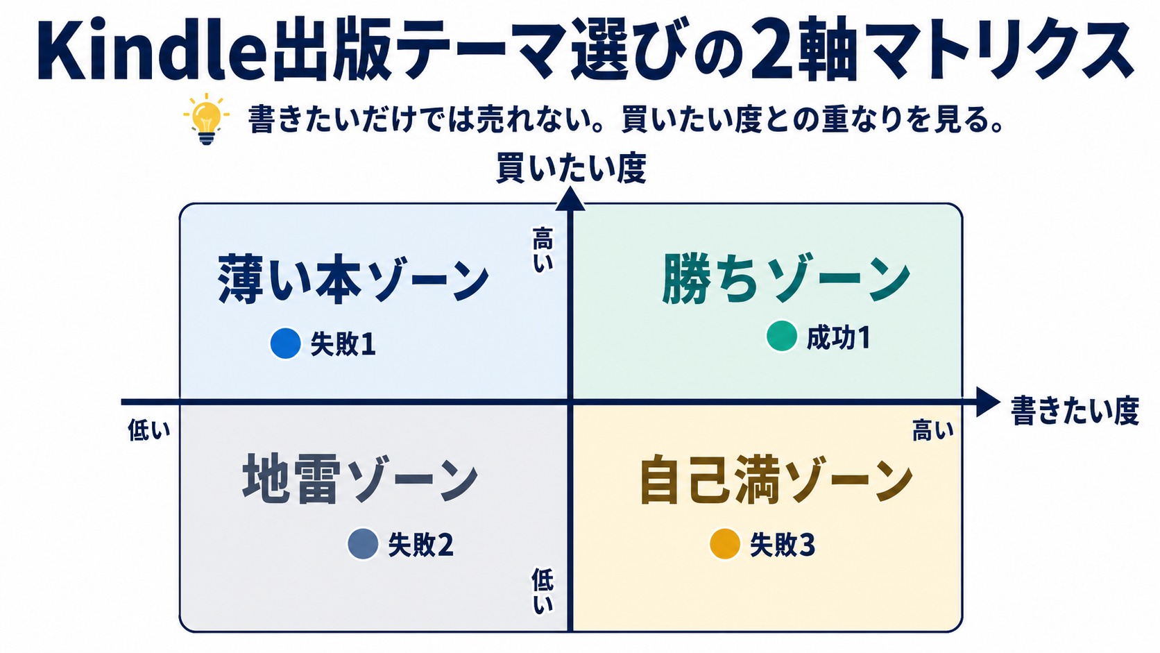 テーマ選びの勝ちゾーン