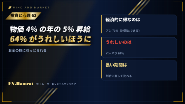 【投資と心理63】物価が4%上がった年の5%の昇給を、64%の人がうれしいほうに選んだ。お金の額に引っぱられる貨幣錯覚の話