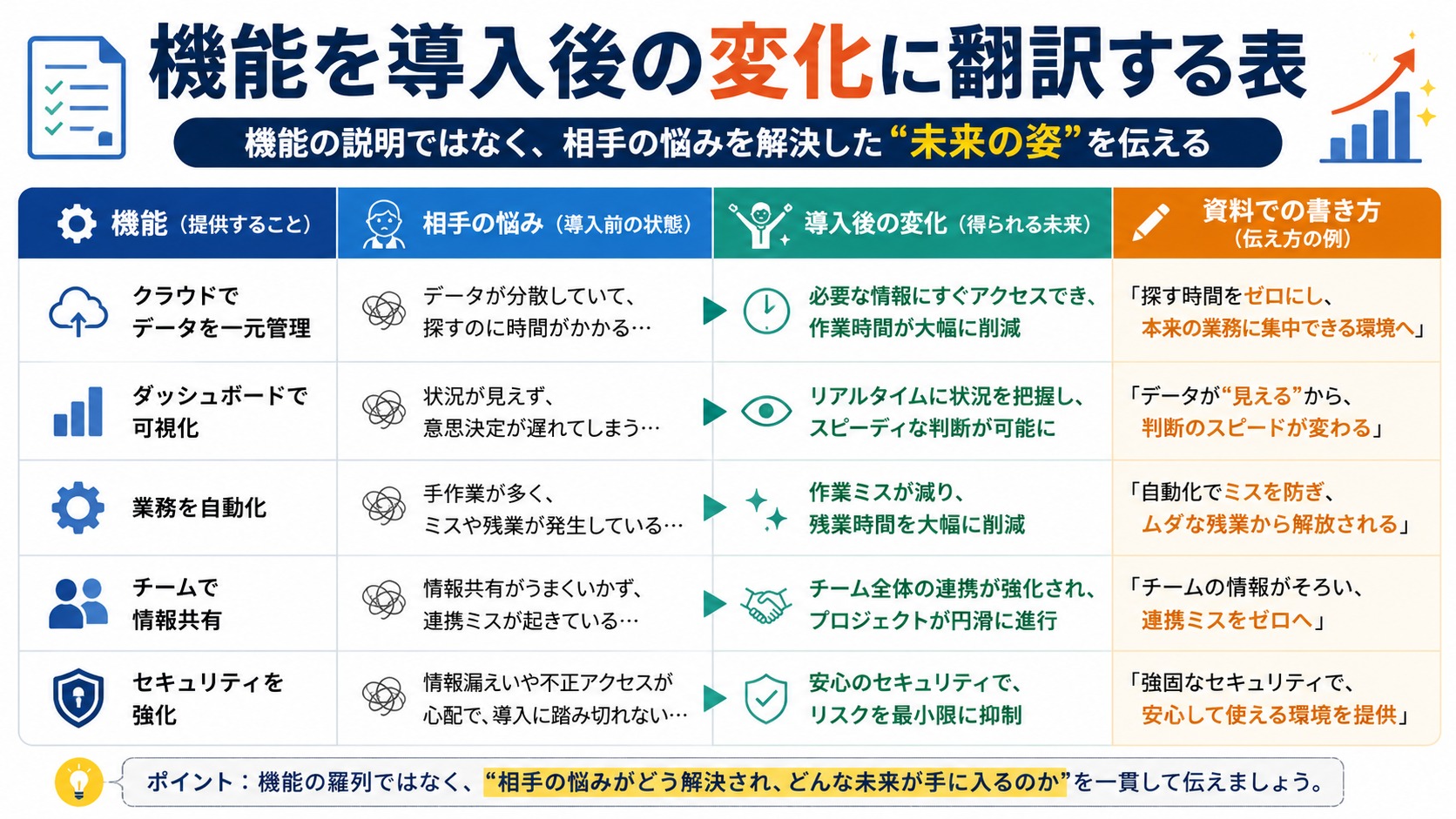 機能の翻訳表