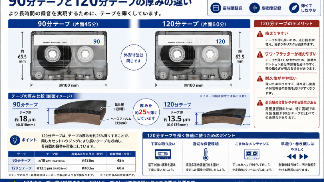 120分カセットテープをお断りする理由