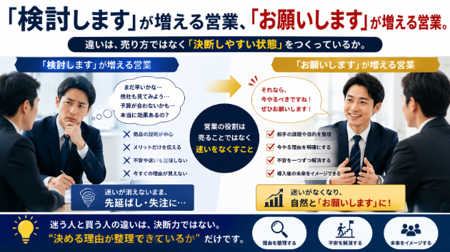 「検討します」が増える営業、「お願いします」が増える営業。