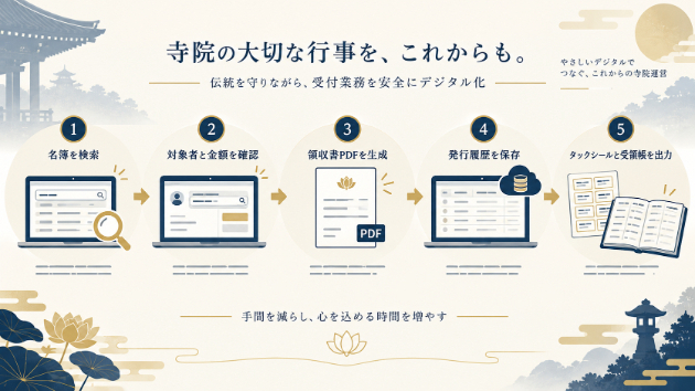 寺院行事の受付を、名簿検索から領収書・受領帳まで一つの流れにします