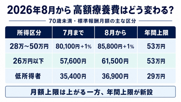2026年8月、高額療養費はどう変わる？負担を表で整理