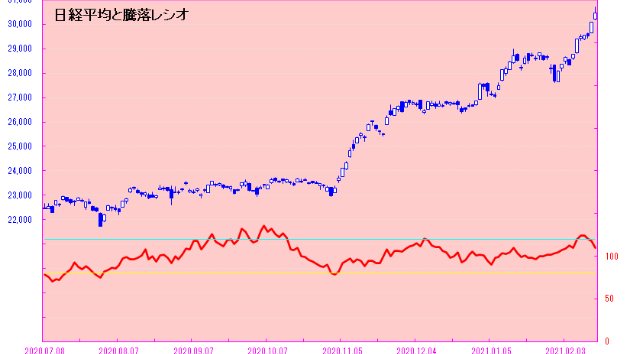 日経平均だけが高い！？　指数に影響の大きな銘柄が買われる！！　日々是相場－夕刊－