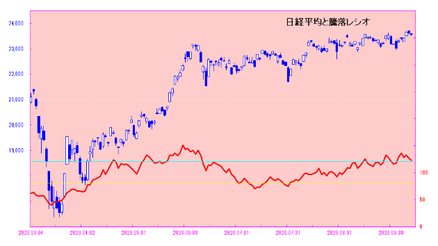 日経平均は全く動けず！？　