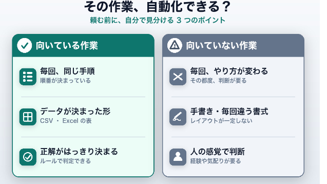 その作業、自動化できる？ 頼む前に自分で見分ける3つのポイント