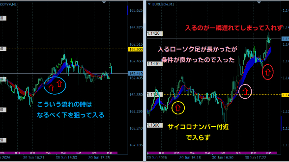 +7.8pips［6.30］NY時間のドル円、ユーロドルのエントリーポイント、同じ時間帯、複数ペア