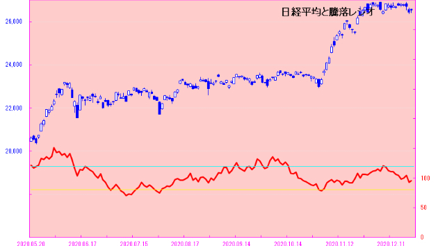 日経平均は堅調だが上値は重い！！　全体的に調整感も・・・　日々是相場－夕刊－