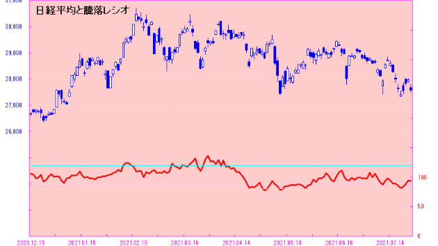 何とか２７５００円で下げ渋ったが・・・　日経平均に影響の大きな銘柄の修正安はまだまだ続く