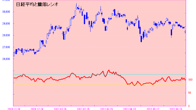 日経平均に影響の大きな銘柄は安いが日経平均に採用されていない銘柄は堅調！？