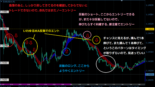 ［6.22］ドル円は2回暴落、ユーロドルのエントリーポイントを（なぜエントリー？解説を入れてみた）+10pips