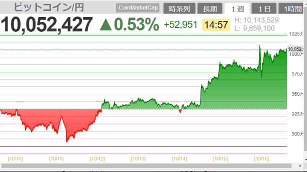 暗号資産の崩壊