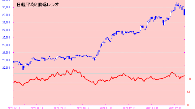 月末の売りに金融政策への不安もあって大幅安！！　日経平均1200円安の大暴落！！　日々是相場－夕刊－