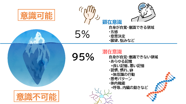 【図解】優秀なコーチは潜在意識に目を向ける