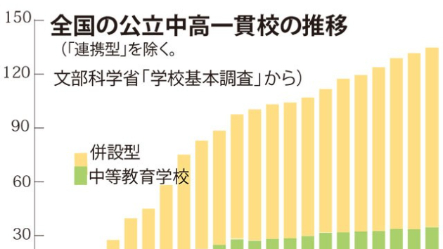公立中高一貫校に合格する子