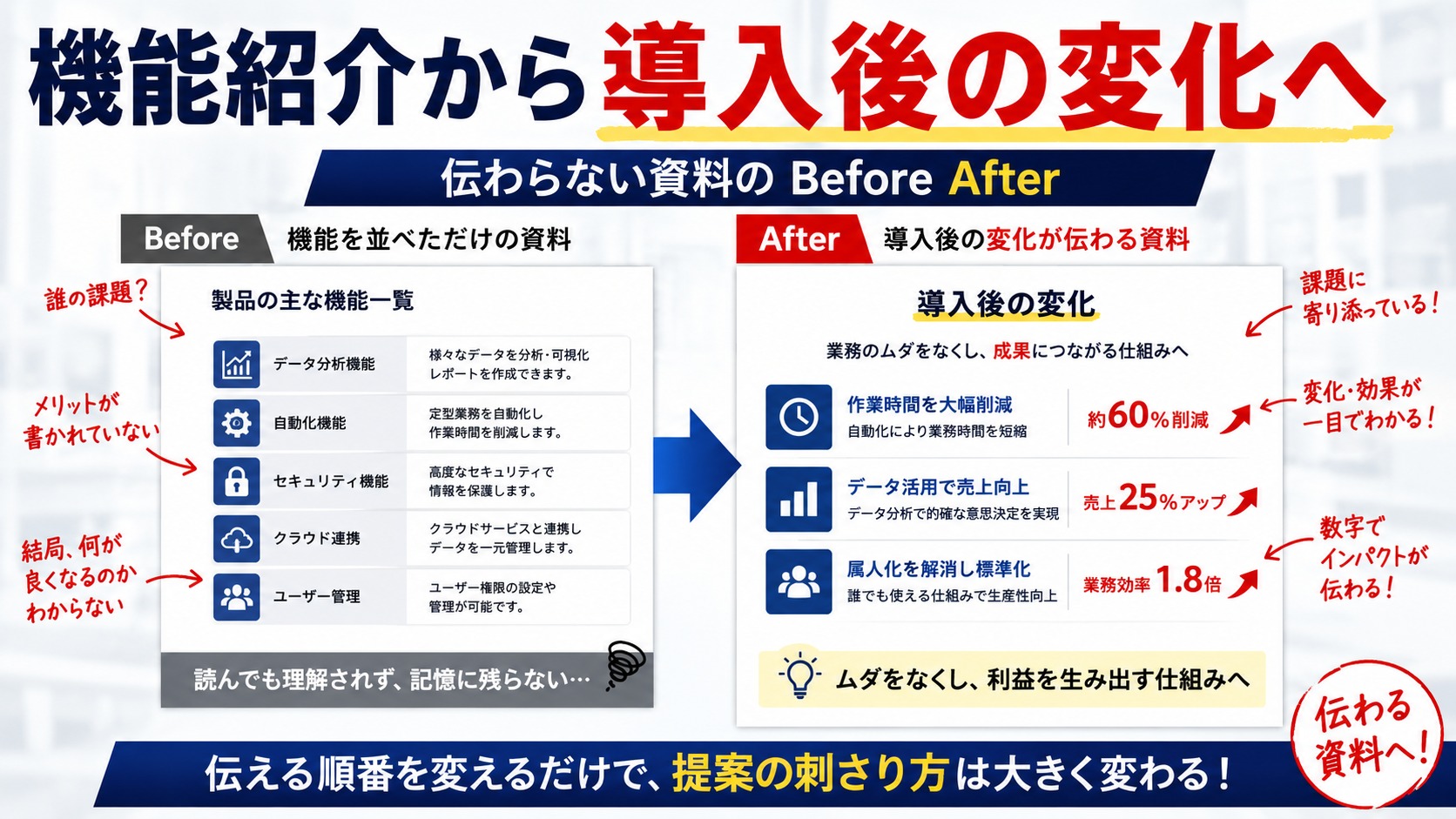 営業資料のBefore After：機能紹介から導入後の変化へ