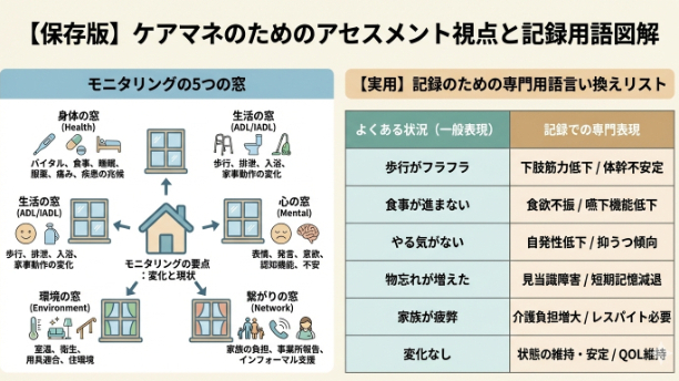 【ケアマネ必見】実地指導も怖くない！モニタリング訪問記録の書き方・文例集