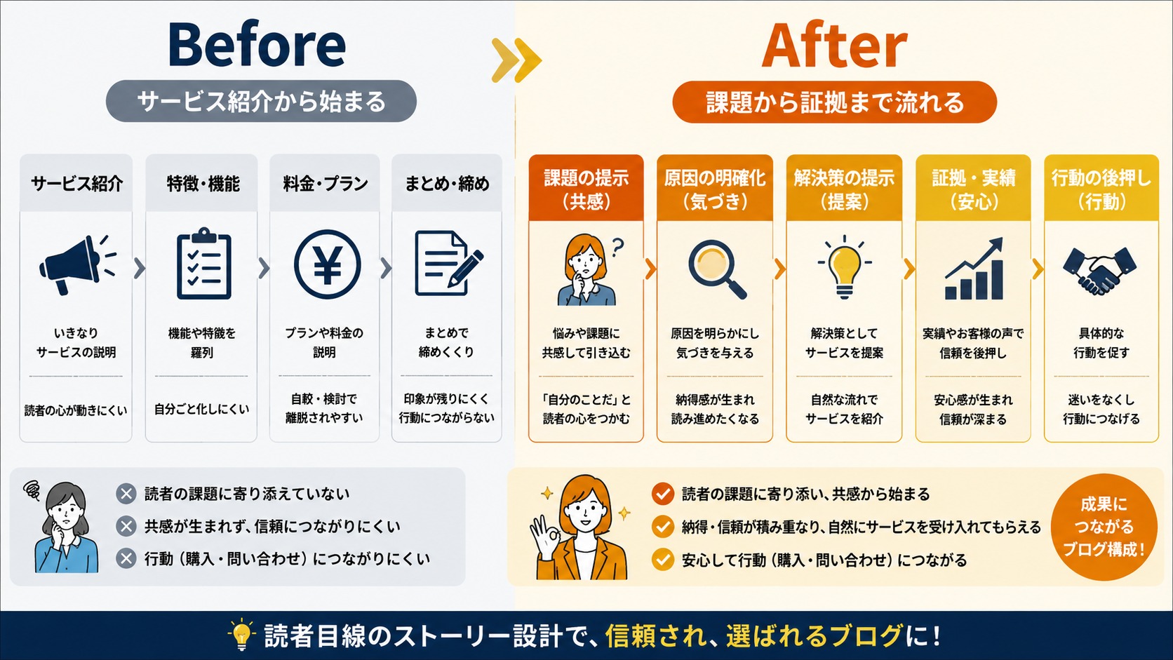 順番Before After