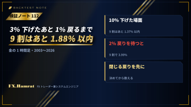 【検証ノート112】金が20日の高値から3%下げたあと、1%戻るまでに、9割の場面ではあと1.88%以内の下げで済んでいた。下げの深さと戻りを23年分数えた話
