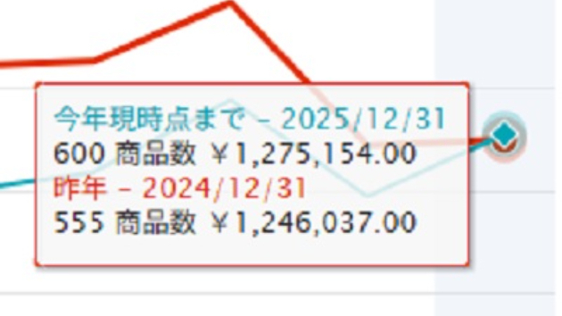 昨年を超えたよ…アマゾン今月の売上