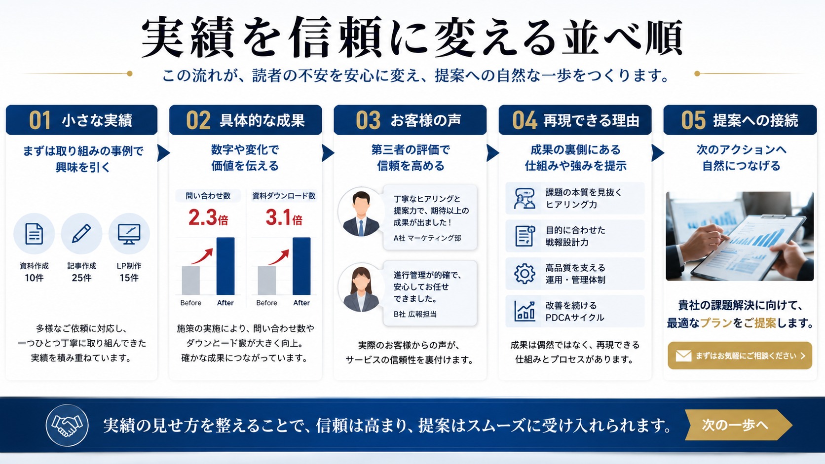 信頼に変える並べ順