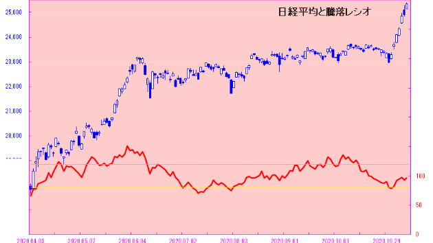 買うから上がる、上がるから買うで７連騰！　日経平均は大幅高が続く！！　日々是相場－夕刊－