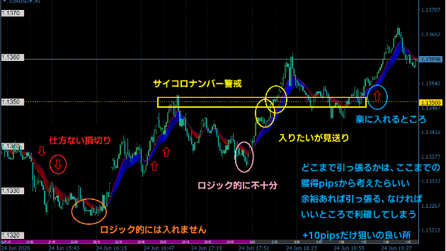 ［6.25］ユーロドルのエントリーポイント、ドル円は動かないので別で+10pips