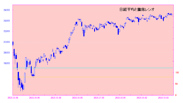日経平均は高いが株価は安い！？　日々是相場－夕刊－