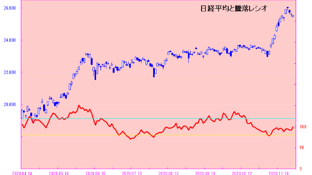 3連休前なのに・・・日経平均は下げ渋り、ＴＯＰＩＸは今日もプラス！？　日々是相場－夕刊－