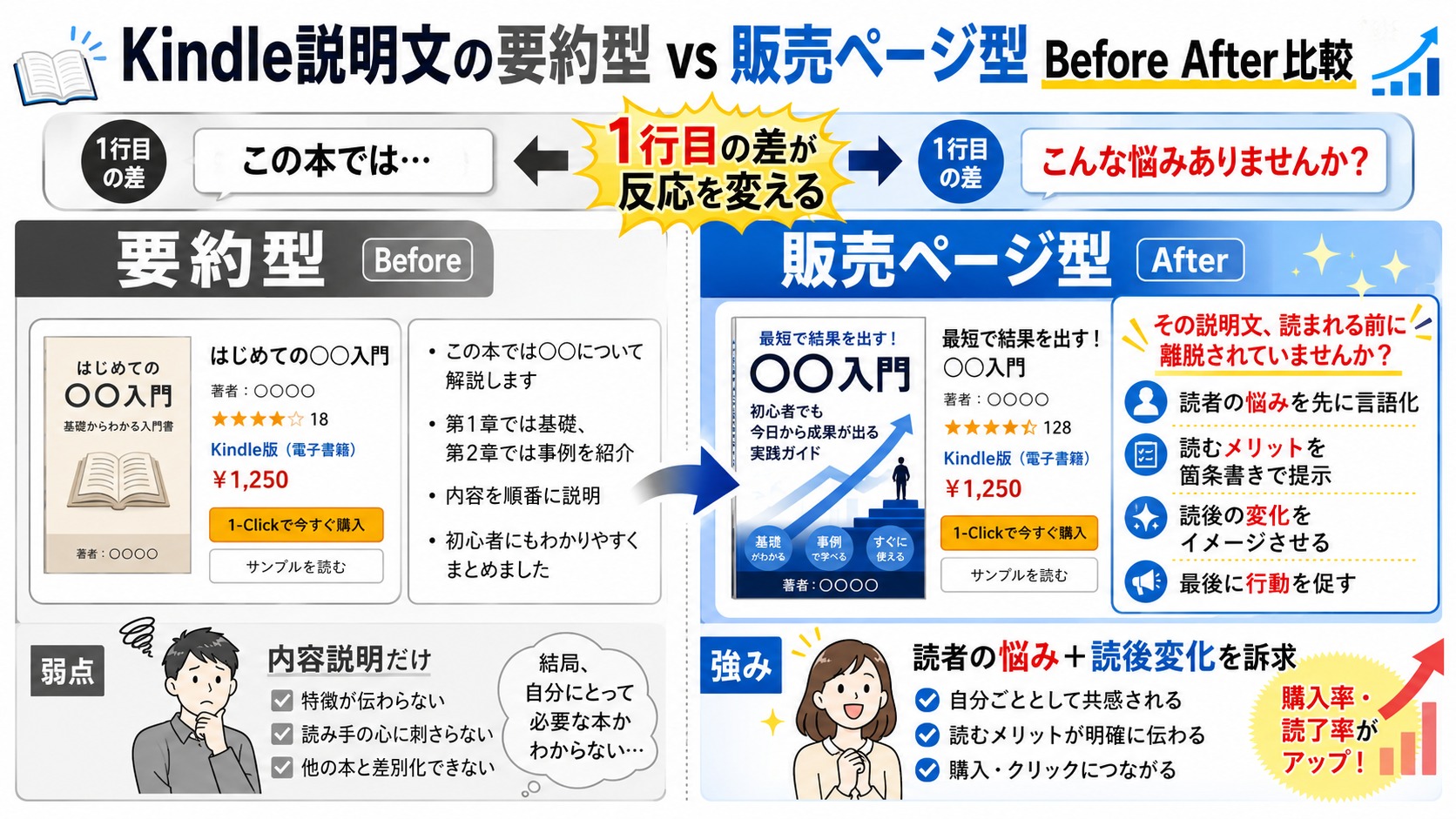 要約型と販売ページ型の比較