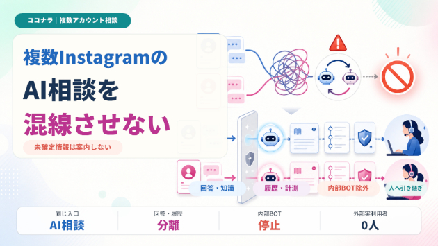 複数のInstagramへDM相談AIを入れたい方へ｜回答・履歴・顧客対応を混線させない方法